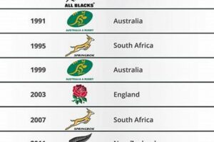 Uncover the Champions: Explore the World Cup Winners List in Rugby | Find the Best Rugby Clubs Near You | Join the Rugby Community Today